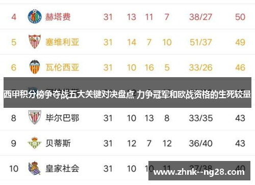 西甲积分榜争夺战五大关键对决盘点 力争冠军和欧战资格的生死较量